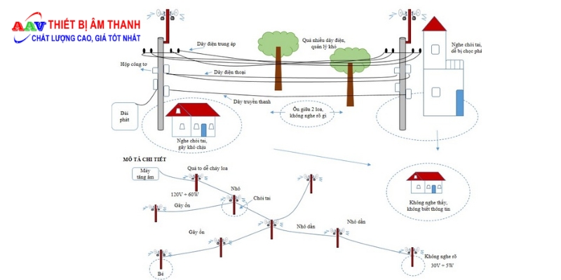 C&aacute;c phương &aacute;n lắp đặt hệ thống truyền thanh cho x&atilde; phường 
